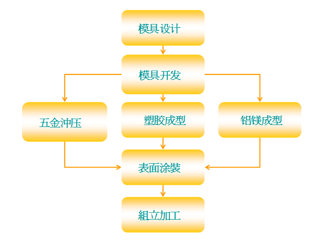 塑膠模具